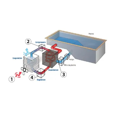 Luft/Wasser-Wärmepumpe - Außenpools PROHEAT II AstralPool - 2